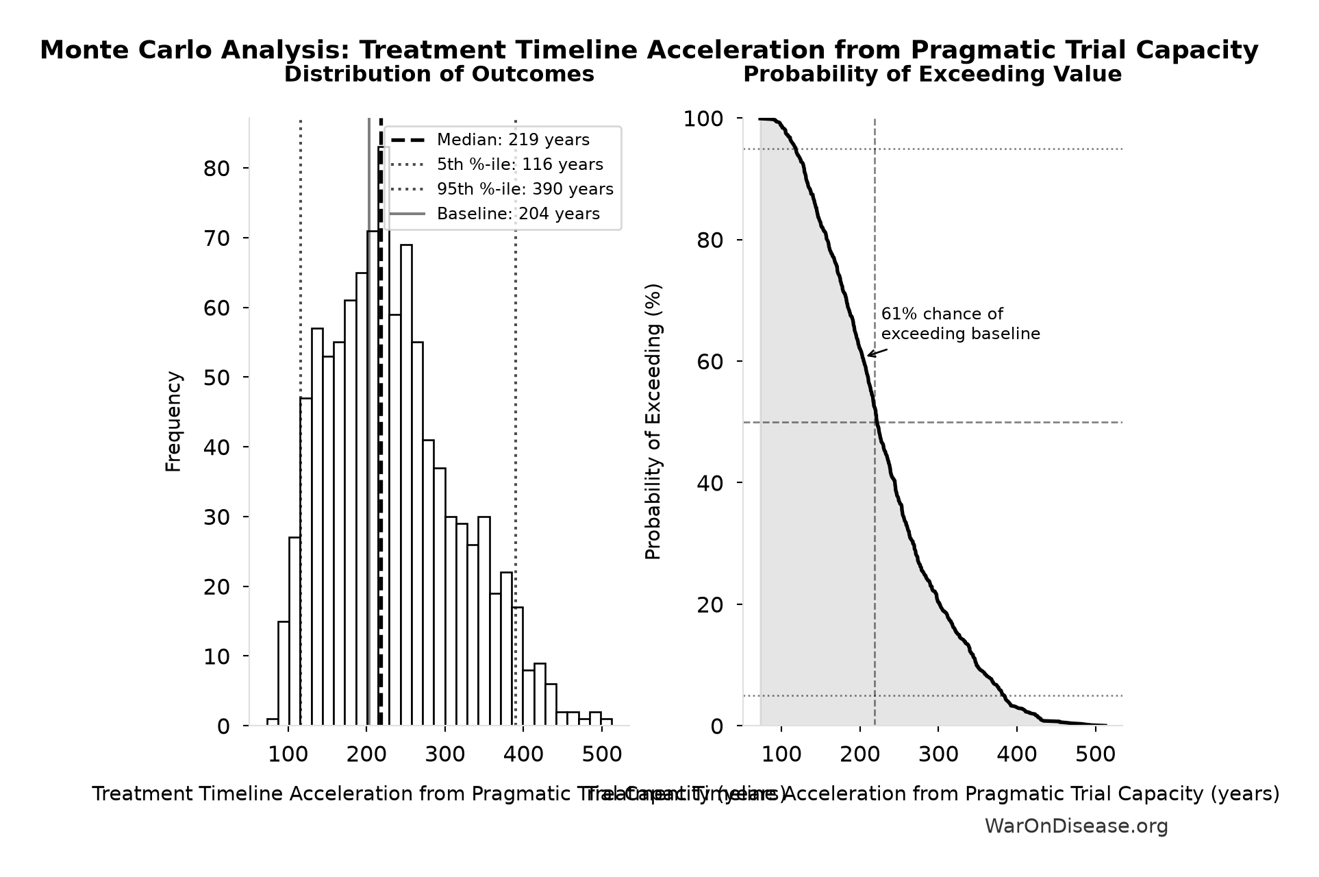 Monte Carlo Distribution: Treatment Timeline Acceleration from Pragmatic Trial Capacity (10,000 simulations)
