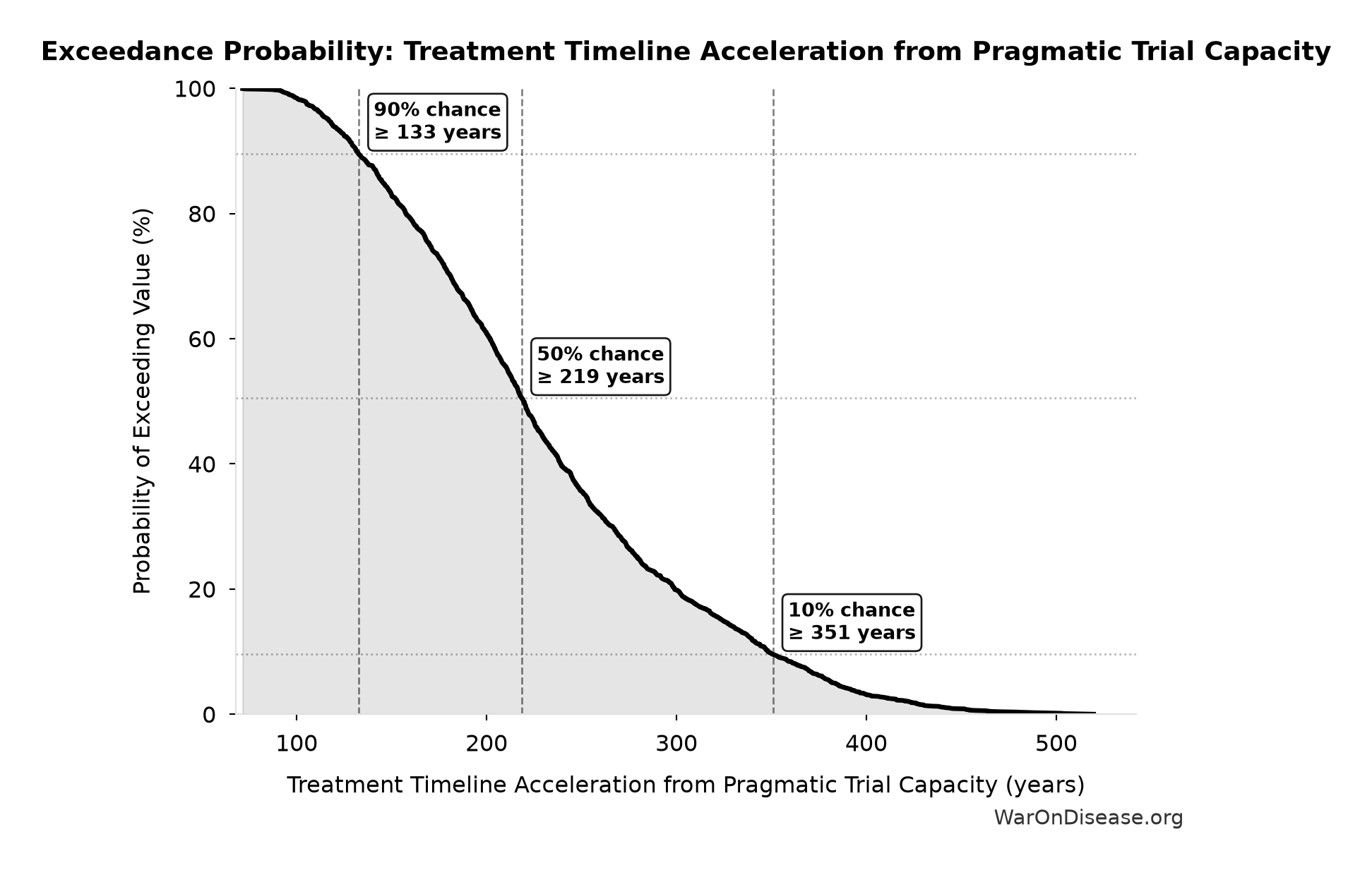 Probability of Exceeding Threshold: Treatment Timeline Acceleration from Pragmatic Trial Capacity