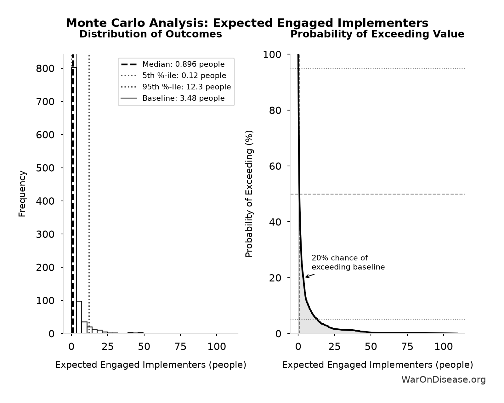 Monte Carlo Distribution: Expected Engaged Implementers (10,000 simulations)