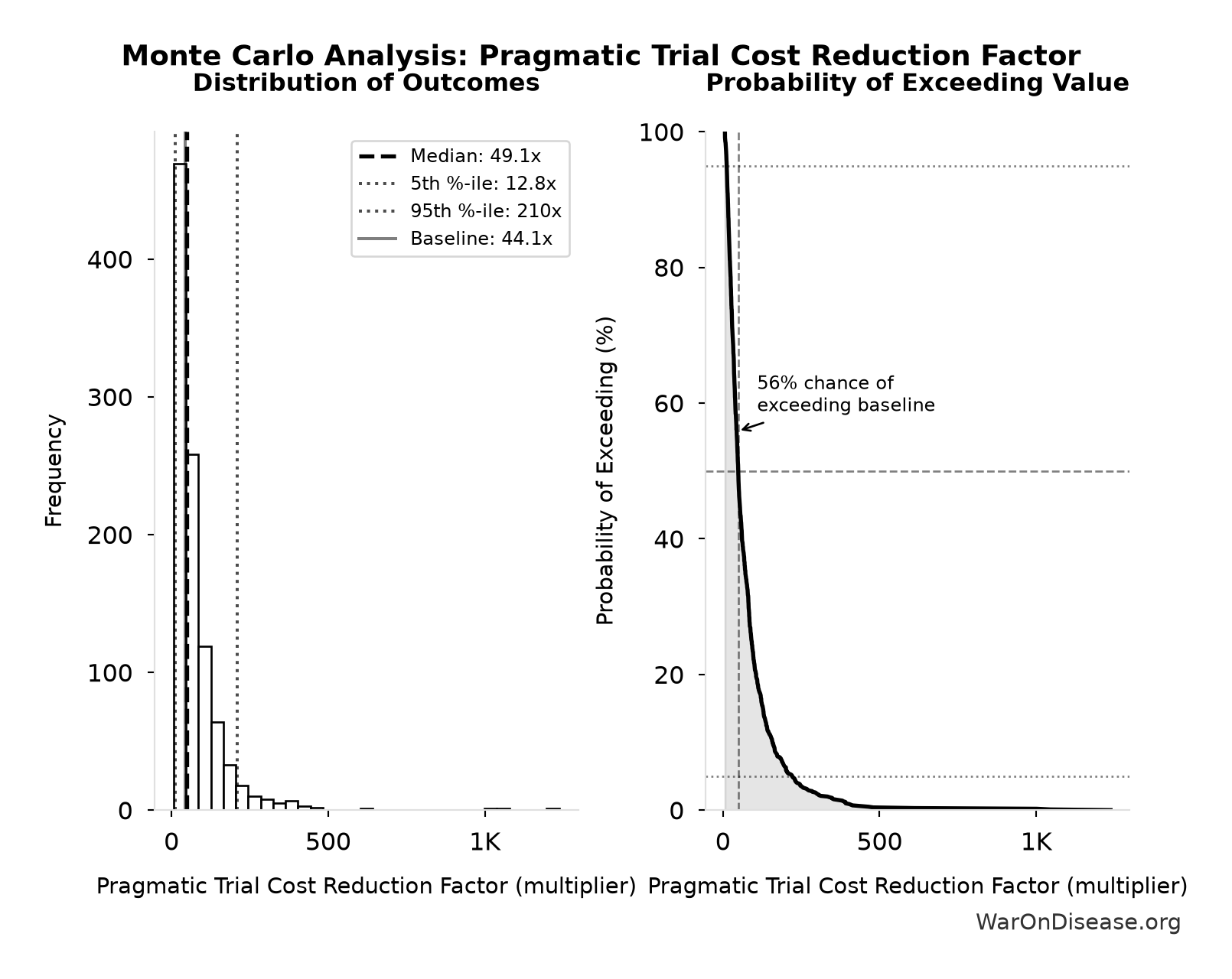 Monte Carlo Distribution: Pragmatic Trial Cost Reduction Factor (10,000 simulations)