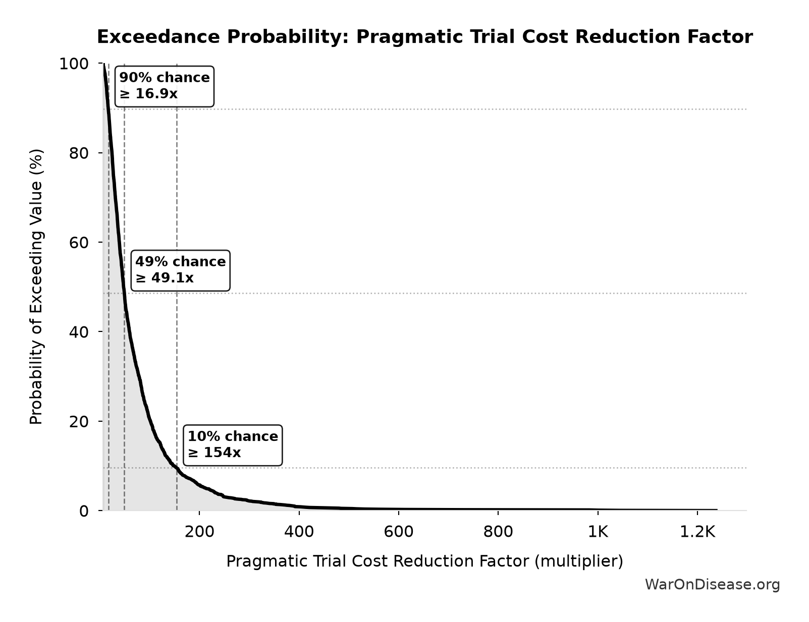 Probability of Exceeding Threshold: Pragmatic Trial Cost Reduction Factor