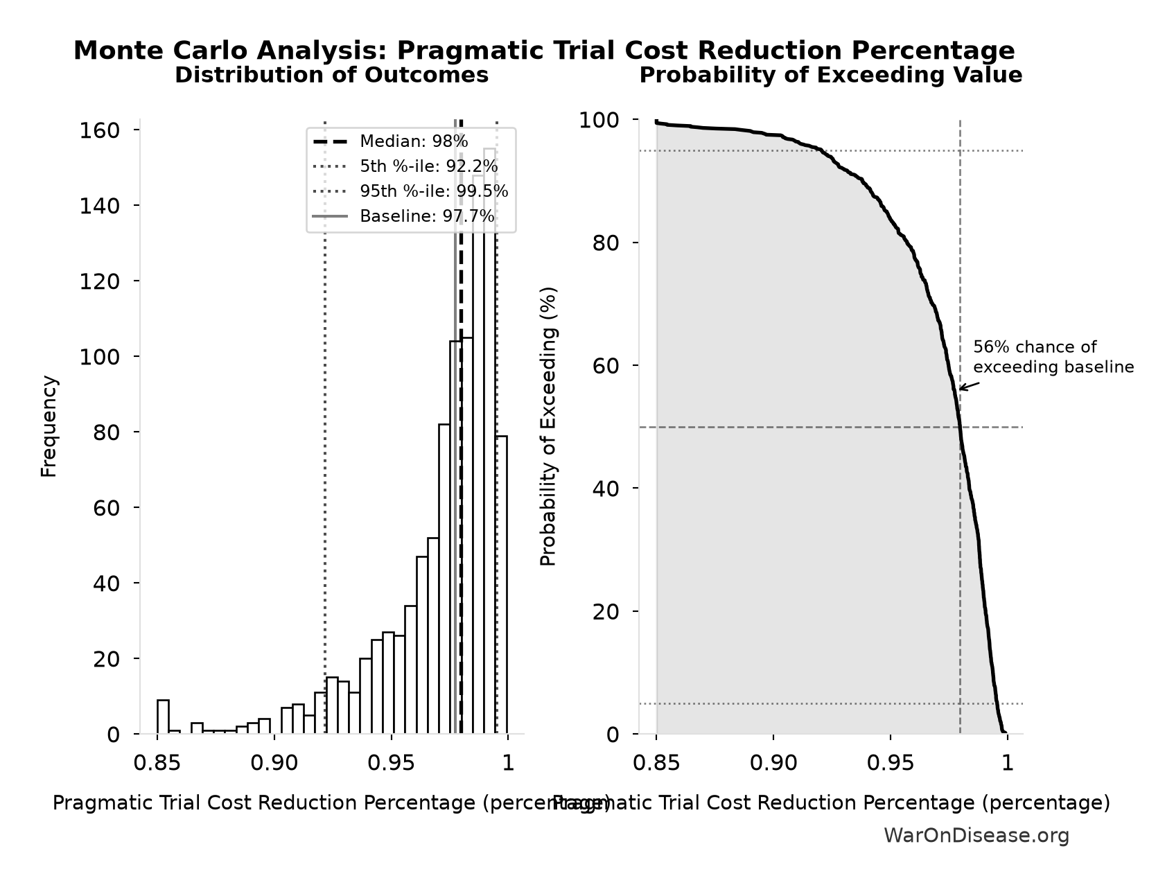 Monte Carlo Distribution: Pragmatic Trial Cost Reduction Percentage (10,000 simulations)