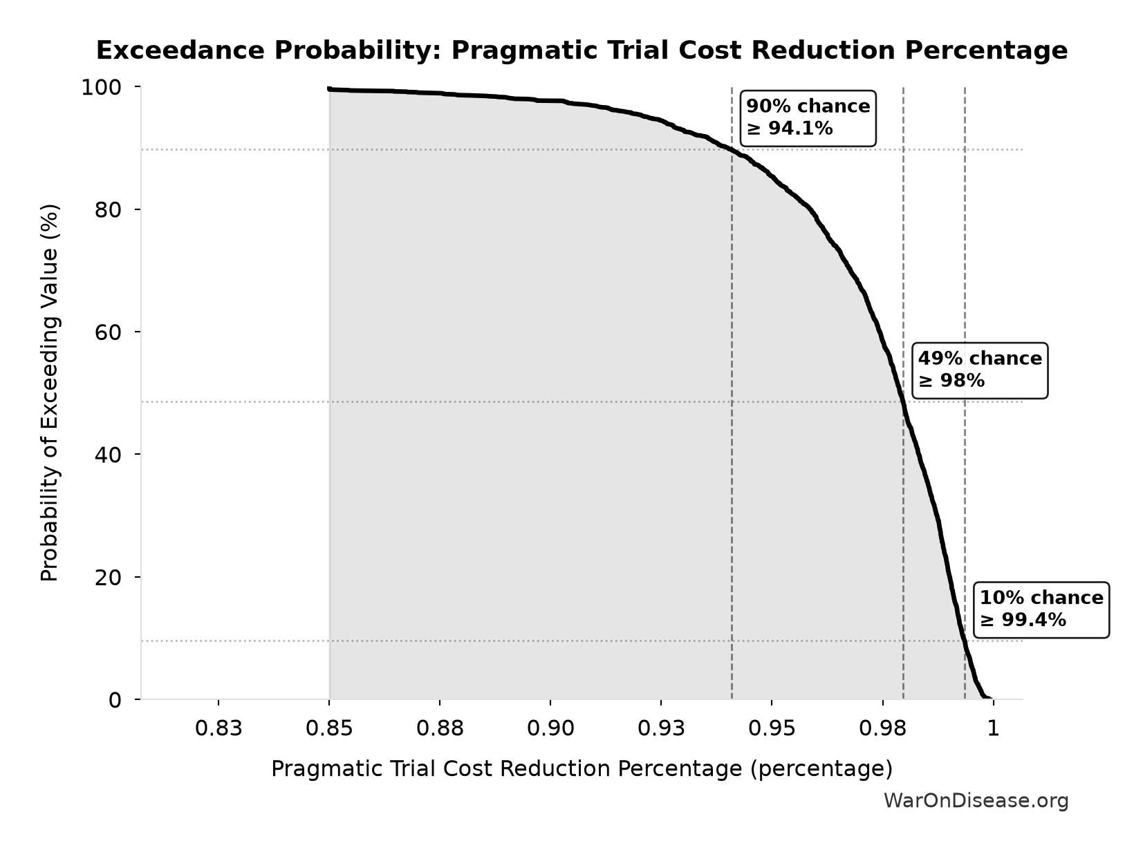 Probability of Exceeding Threshold: Pragmatic Trial Cost Reduction Percentage