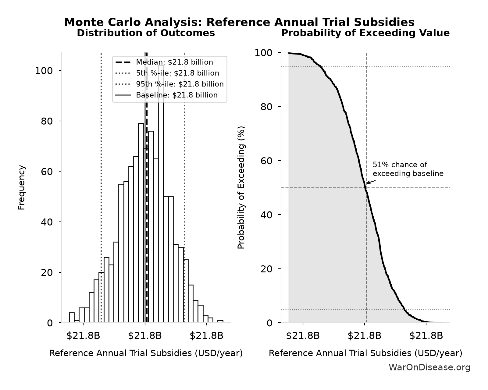 Monte Carlo Distribution: Reference Annual Trial Subsidies (10,000 simulations)