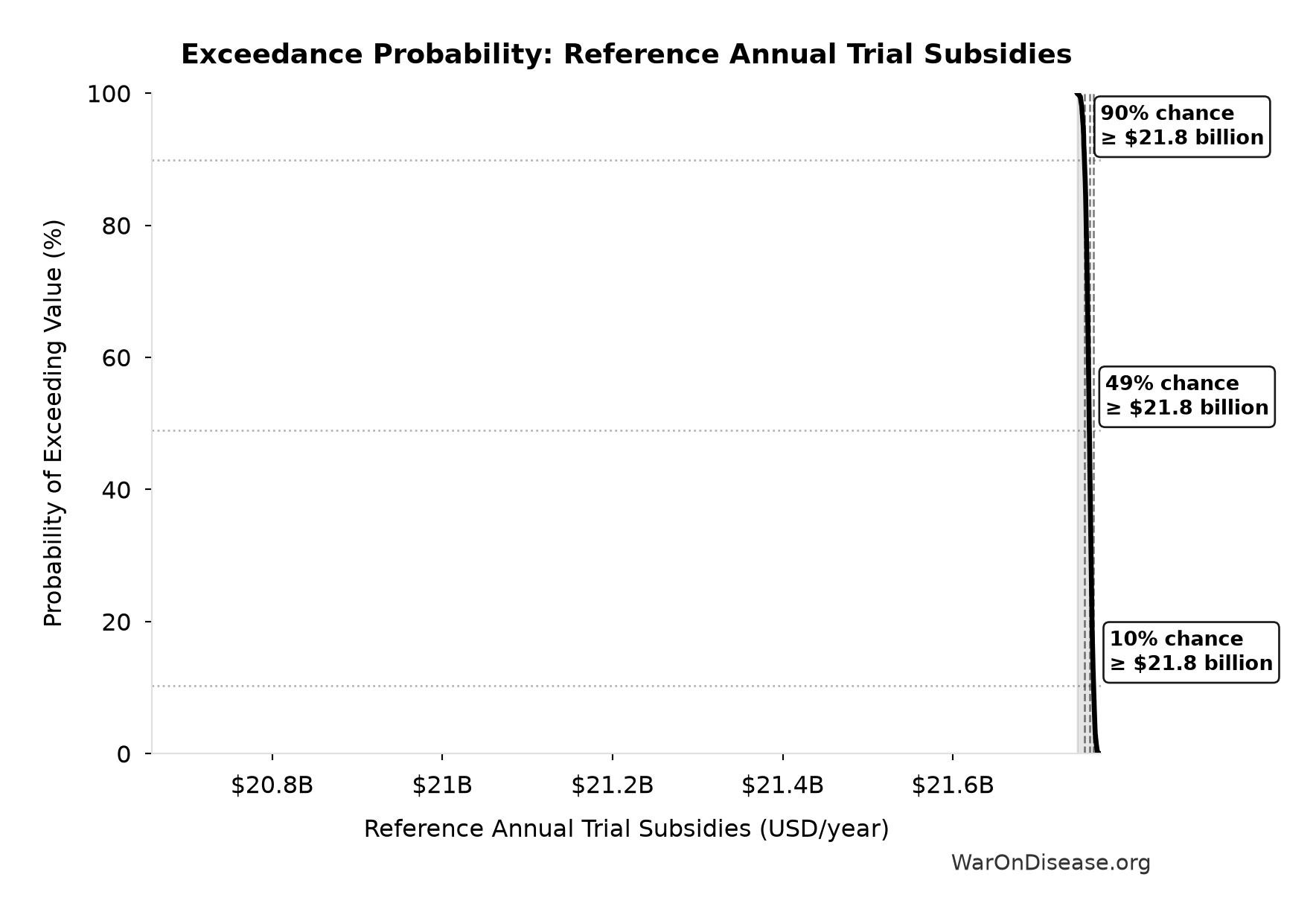 Probability of Exceeding Threshold: Reference Annual Trial Subsidies