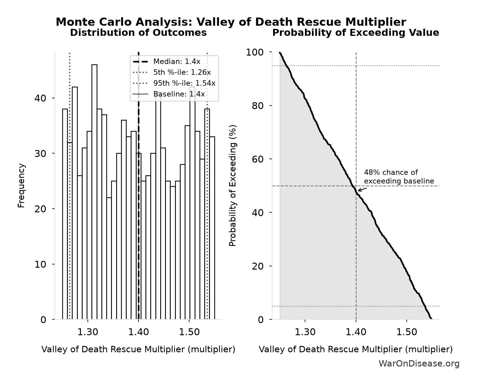 Monte Carlo Distribution: Valley of Death Rescue Multiplier (10,000 simulations)