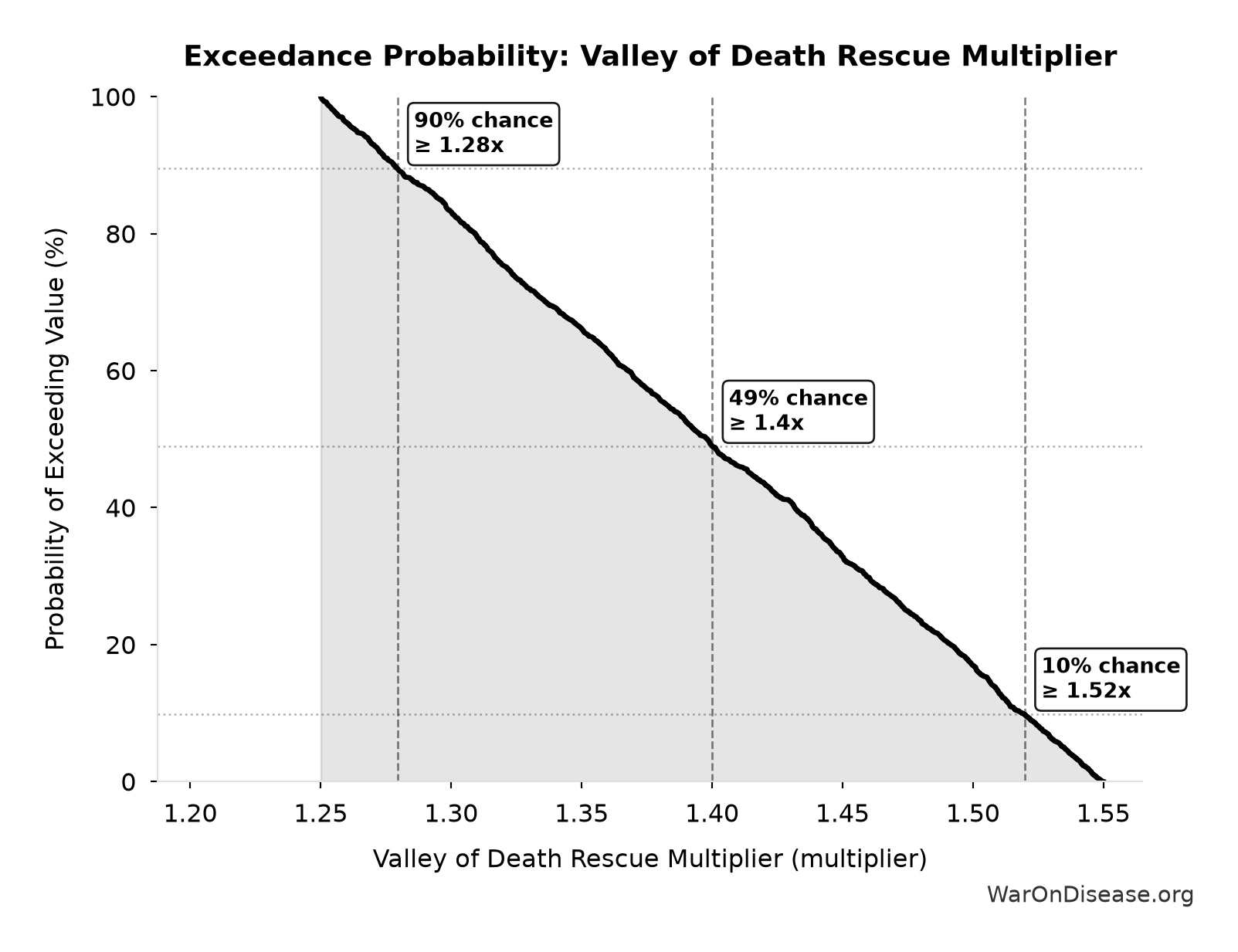 Probability of Exceeding Threshold: Valley of Death Rescue Multiplier
