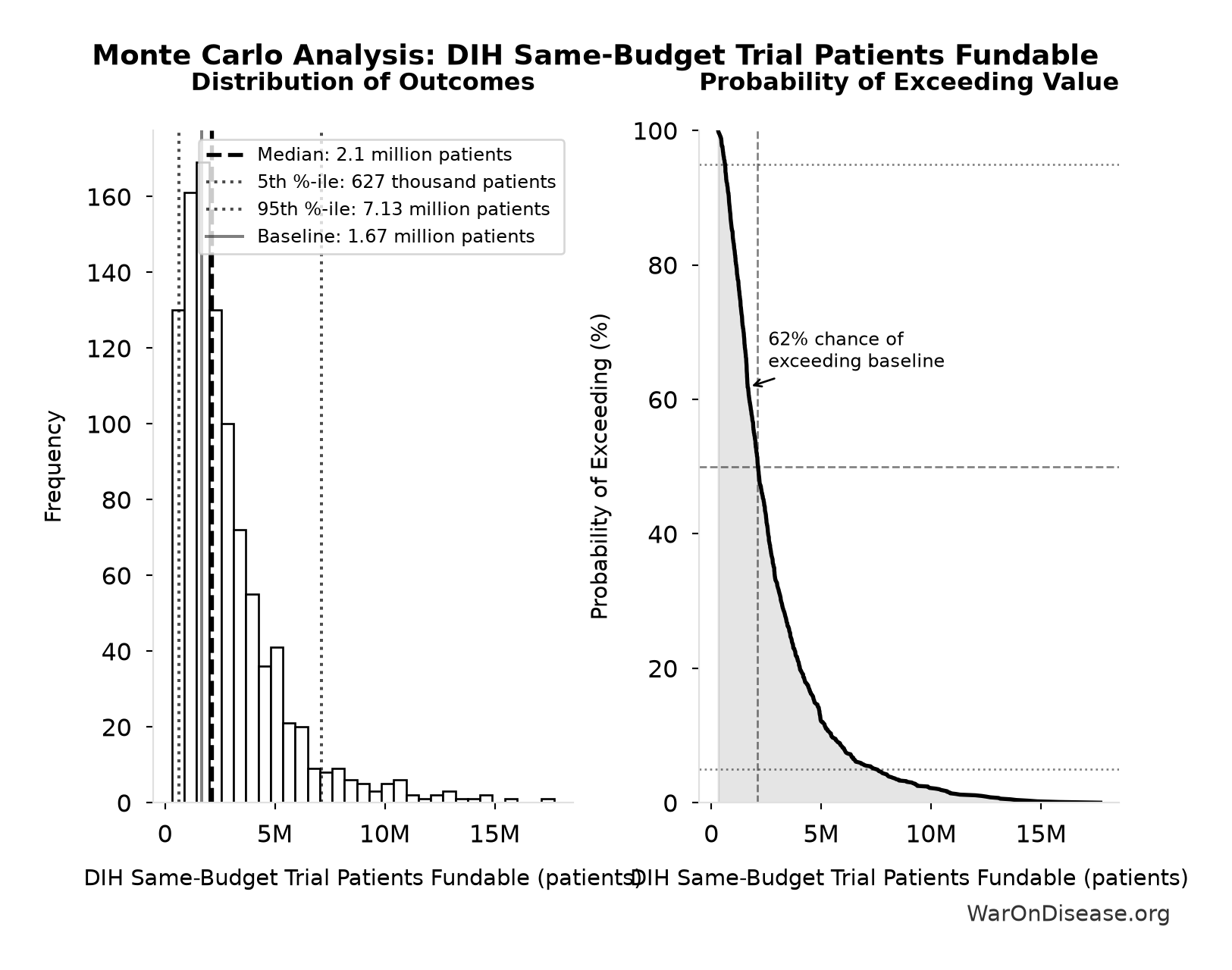 Monte Carlo Distribution: DIH Same-Budget Trial Patients Fundable (10,000 simulations)
