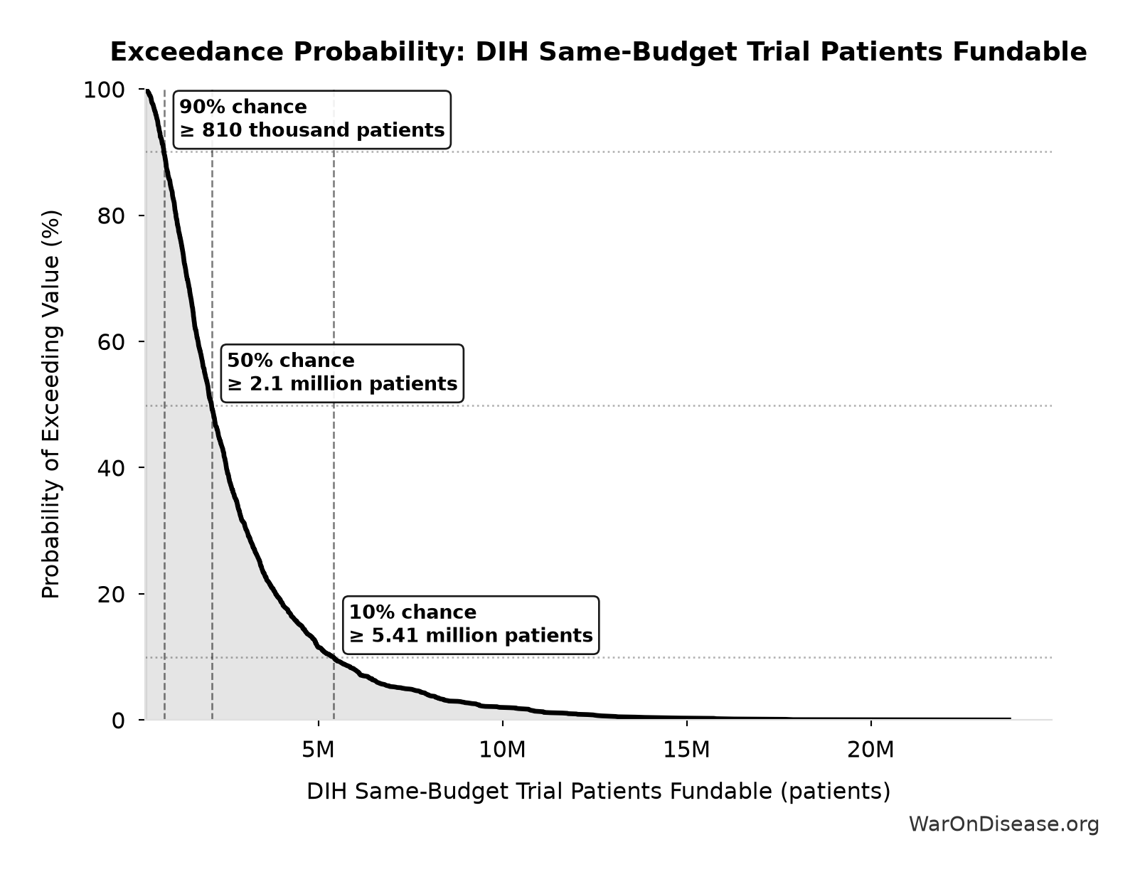 Probability of Exceeding Threshold: DIH Same-Budget Trial Patients Fundable