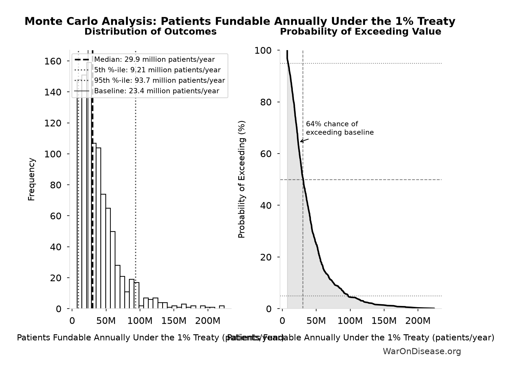 Monte Carlo Distribution: Patients Fundable Annually Under the 1% Treaty (10,000 simulations)