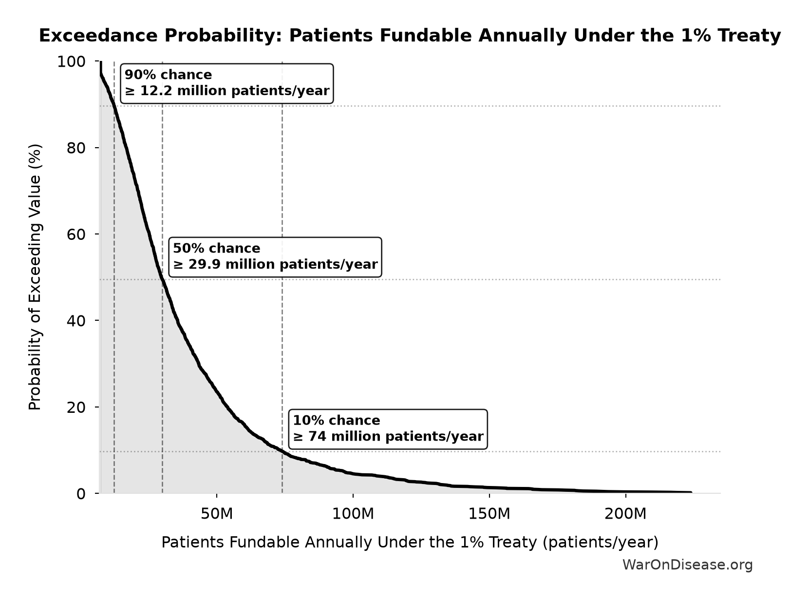 Probability of Exceeding Threshold: Patients Fundable Annually Under the 1% Treaty