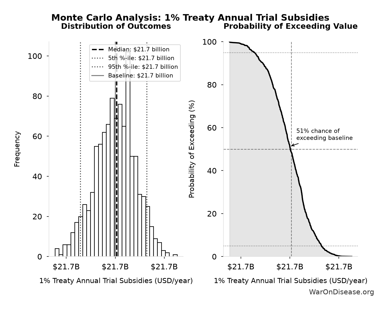 Monte Carlo Distribution: 1% Treaty Annual Trial Subsidies (10,000 simulations)