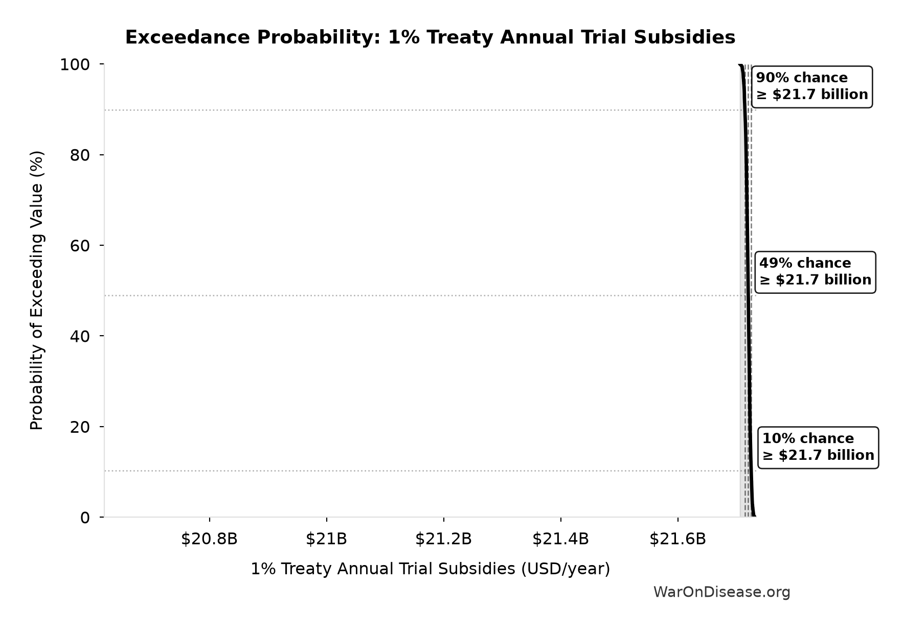 Probability of Exceeding Threshold: 1% Treaty Annual Trial Subsidies