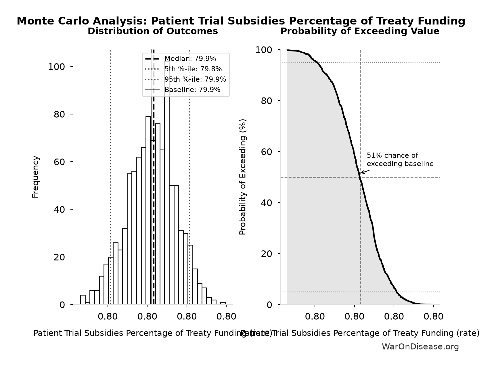 Monte Carlo Distribution: Patient Trial Subsidies Percentage of Treaty Funding (10,000 simulations)