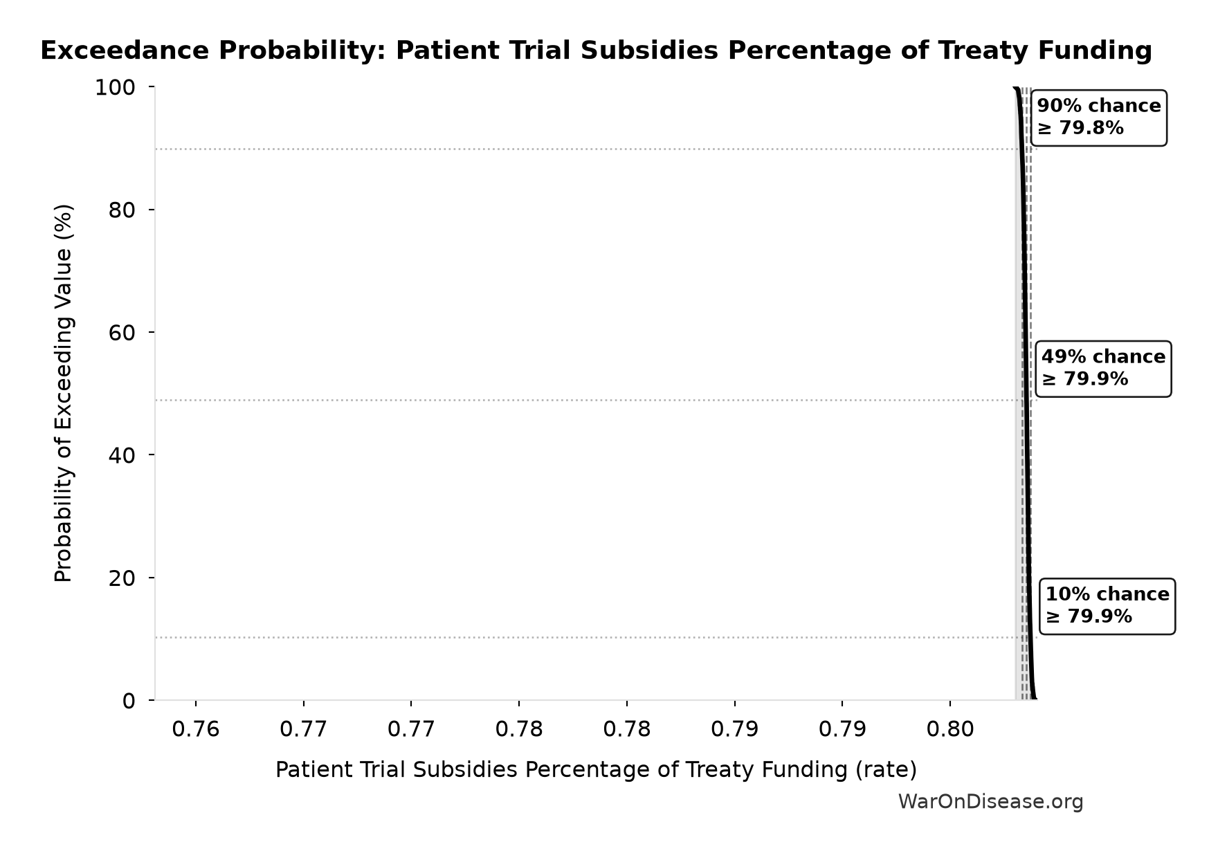 Probability of Exceeding Threshold: Patient Trial Subsidies Percentage of Treaty Funding