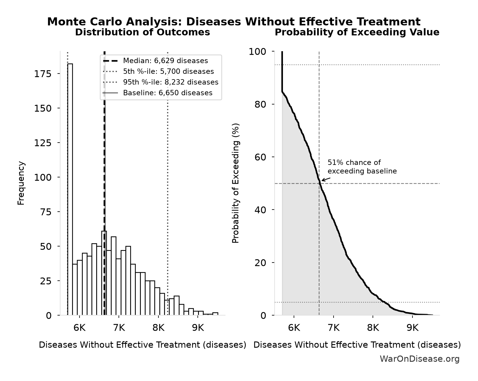 Monte Carlo Distribution: Diseases Without Effective Treatment (10,000 simulations)