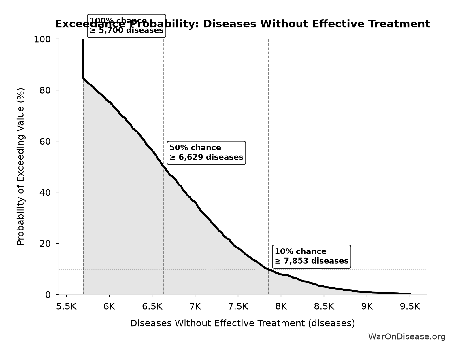 Probability of Exceeding Threshold: Diseases Without Effective Treatment
