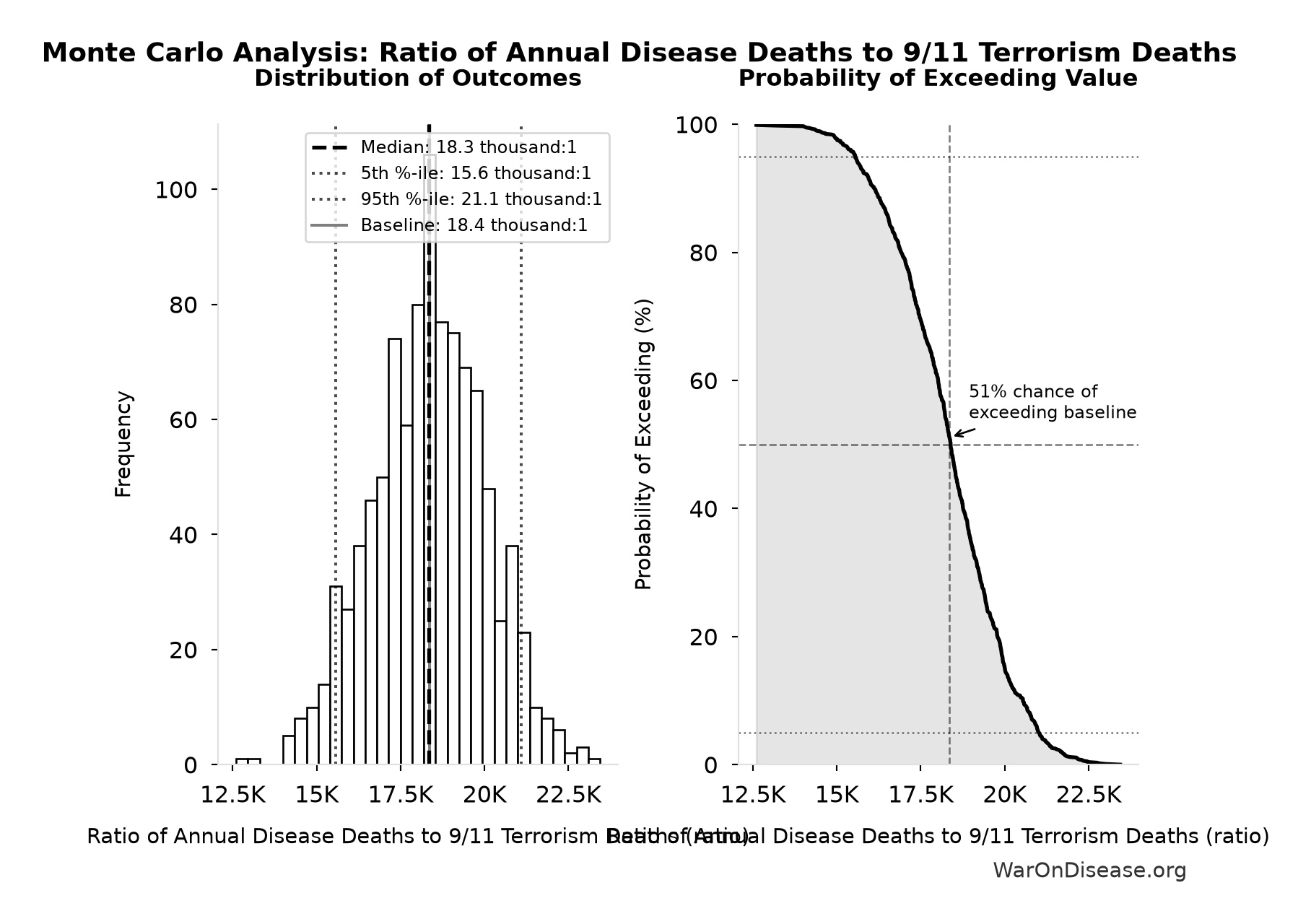 Monte Carlo Distribution: Ratio of Annual Disease Deaths to 9/11 Terrorism Deaths (10,000 simulations)