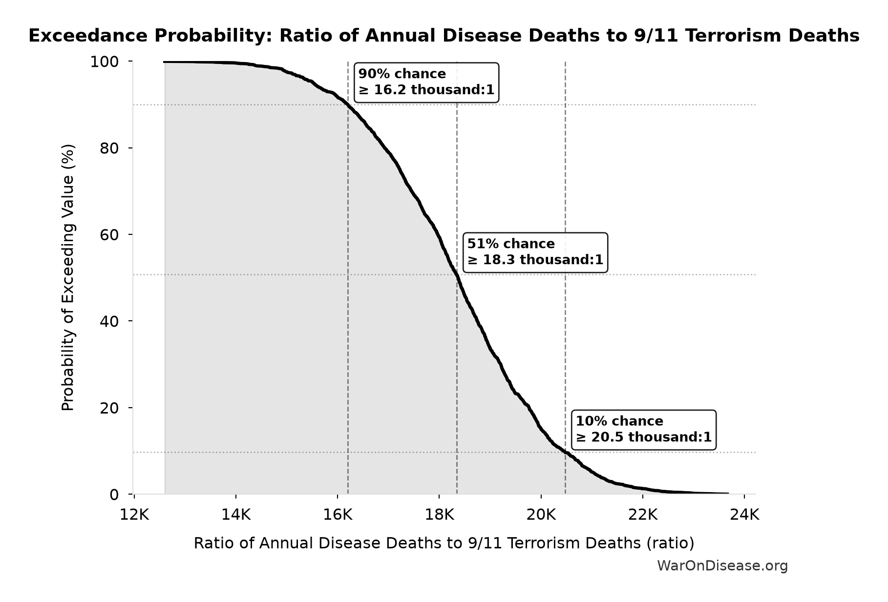 Probability of Exceeding Threshold: Ratio of Annual Disease Deaths to 9/11 Terrorism Deaths