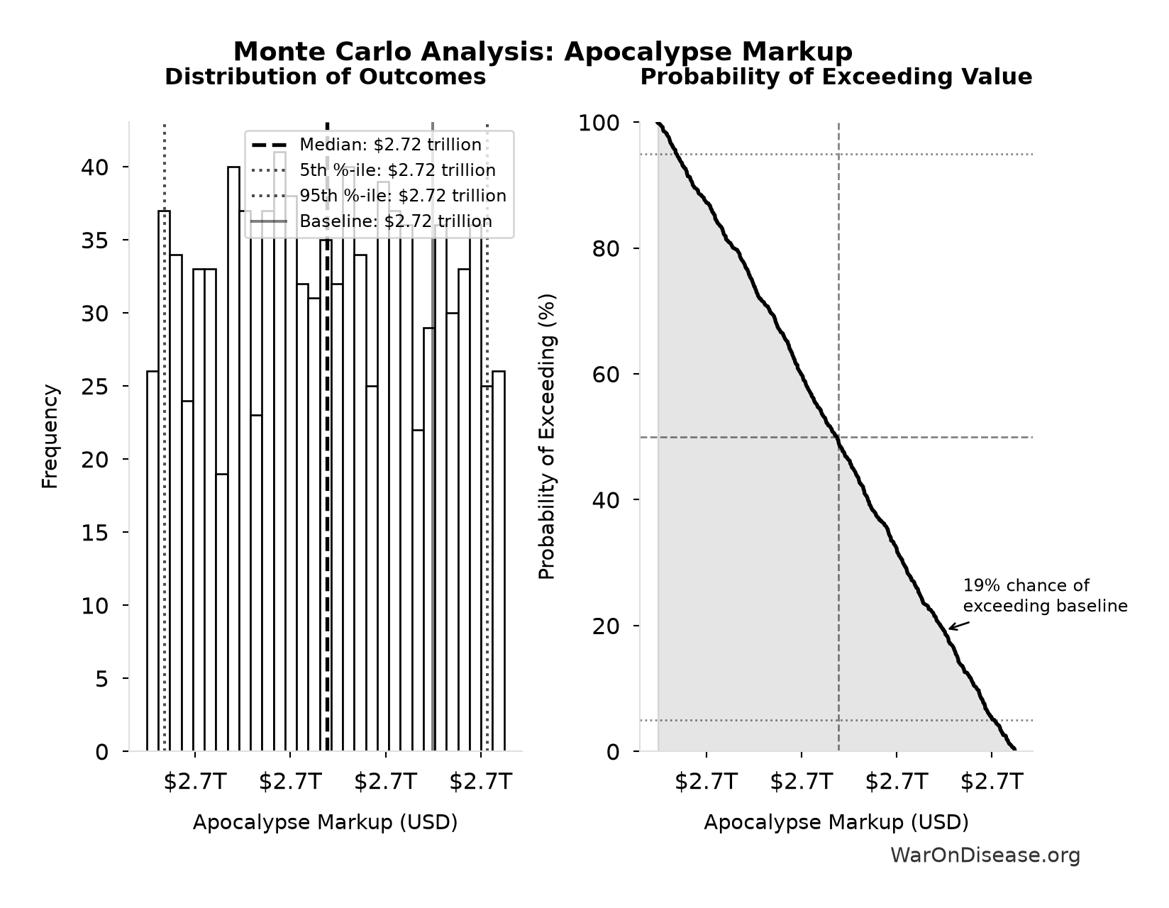 Monte Carlo Distribution: Apocalypse Markup (10,000 simulations)