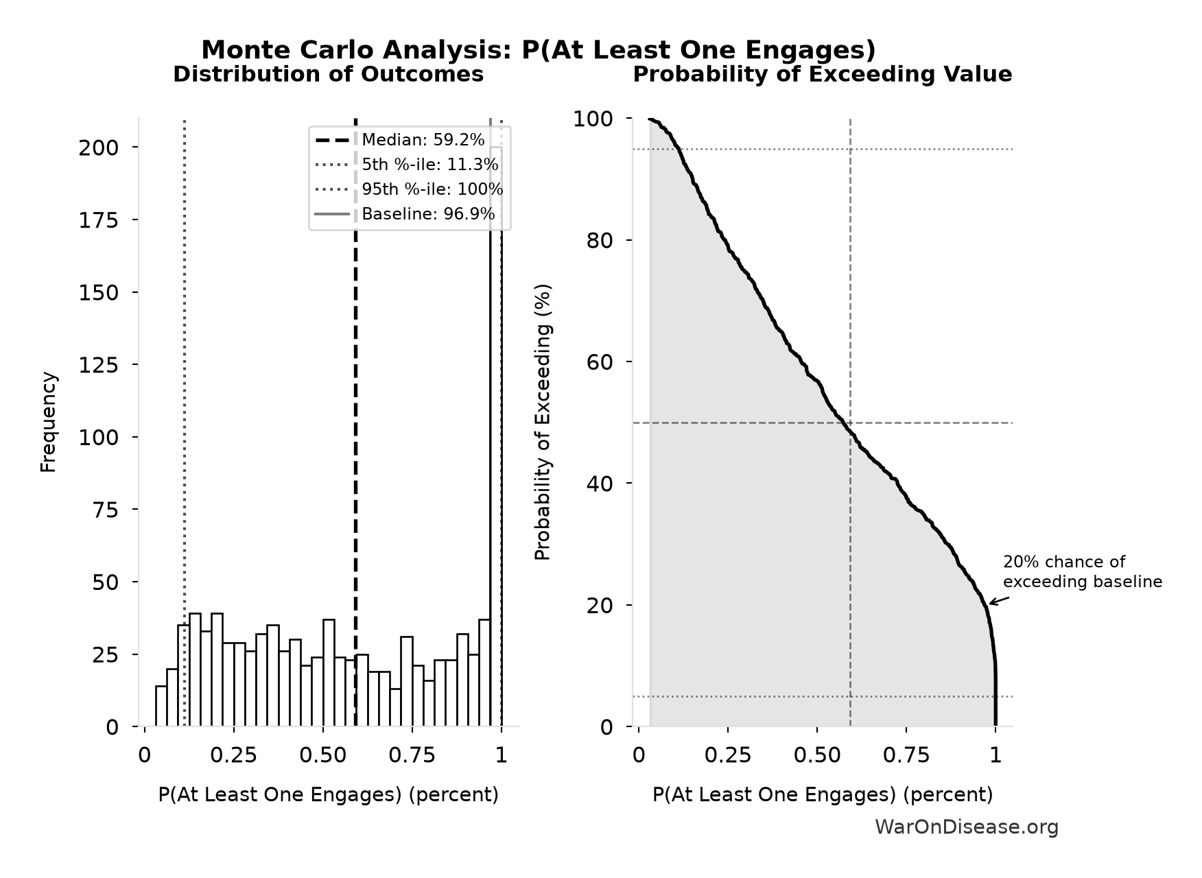 Monte Carlo Distribution: P(At Least One Engages) (10,000 simulations)