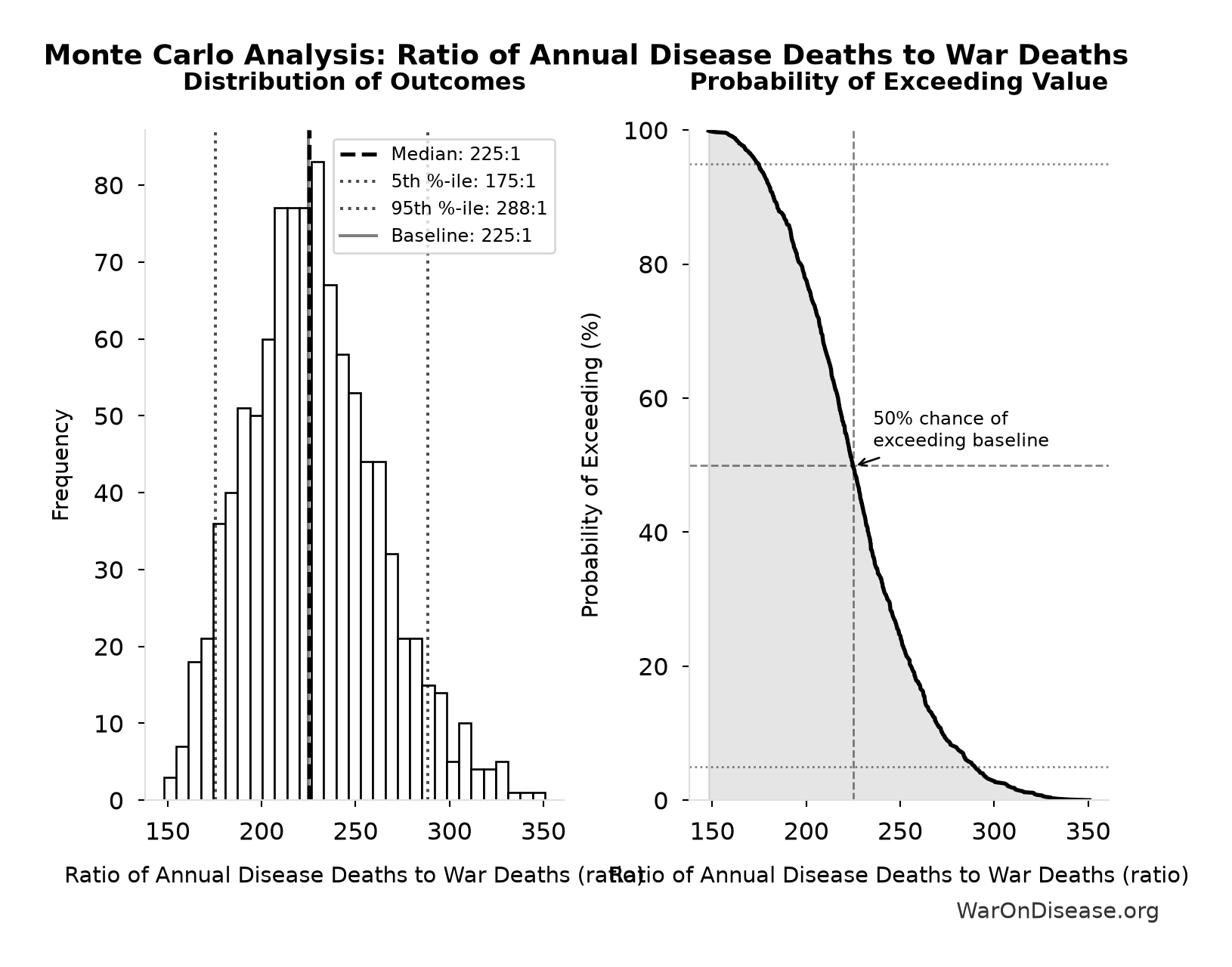 Monte Carlo Distribution: Ratio of Annual Disease Deaths to War Deaths (10,000 simulations)