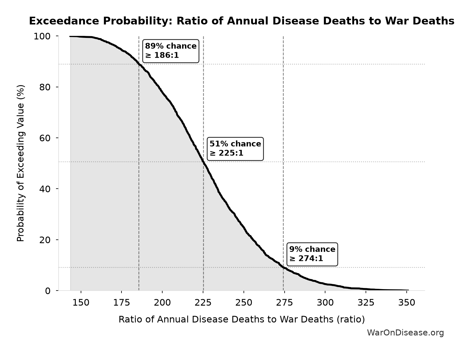 Probability of Exceeding Threshold: Ratio of Annual Disease Deaths to War Deaths