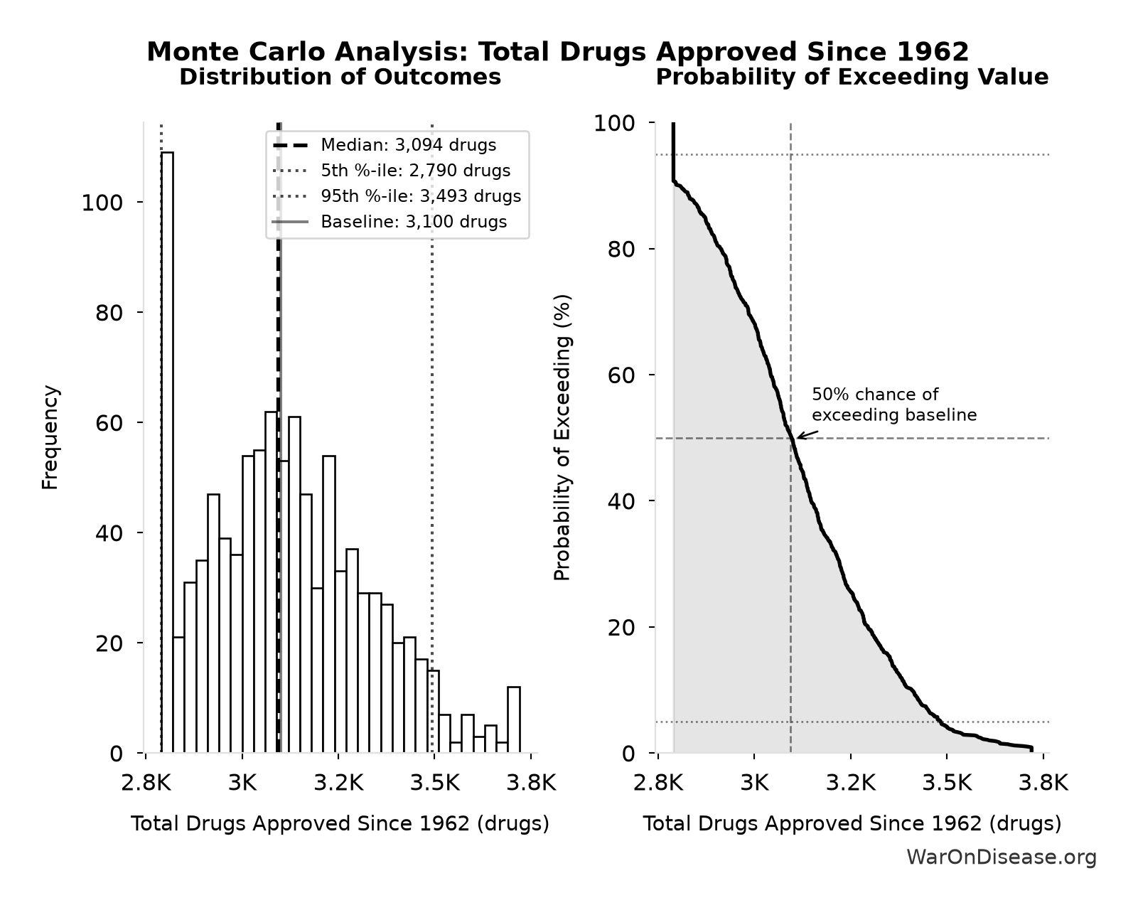 Monte Carlo Distribution: Total Drugs Approved Since 1962 (10,000 simulations)