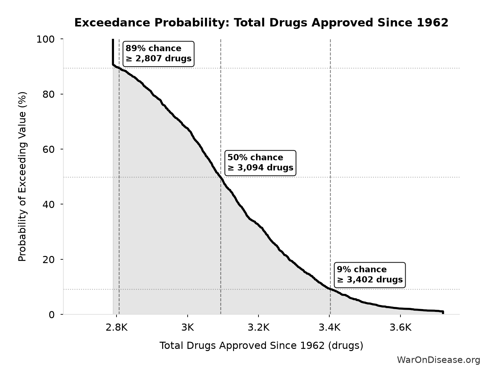 Probability of Exceeding Threshold: Total Drugs Approved Since 1962