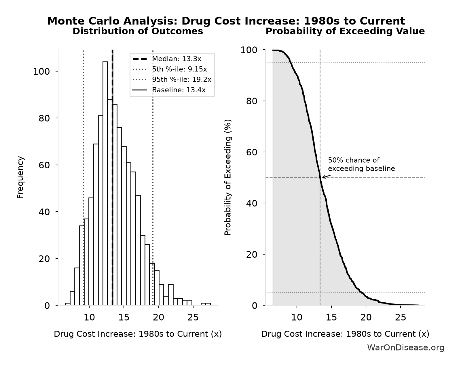 Monte Carlo Distribution: Drug Cost Increase: 1980s to Current (10,000 simulations)