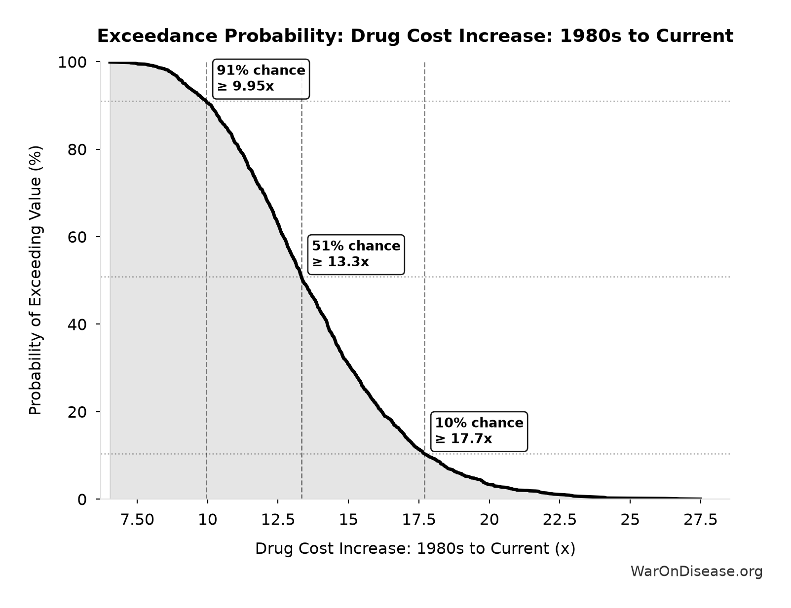 Probability of Exceeding Threshold: Drug Cost Increase: 1980s to Current