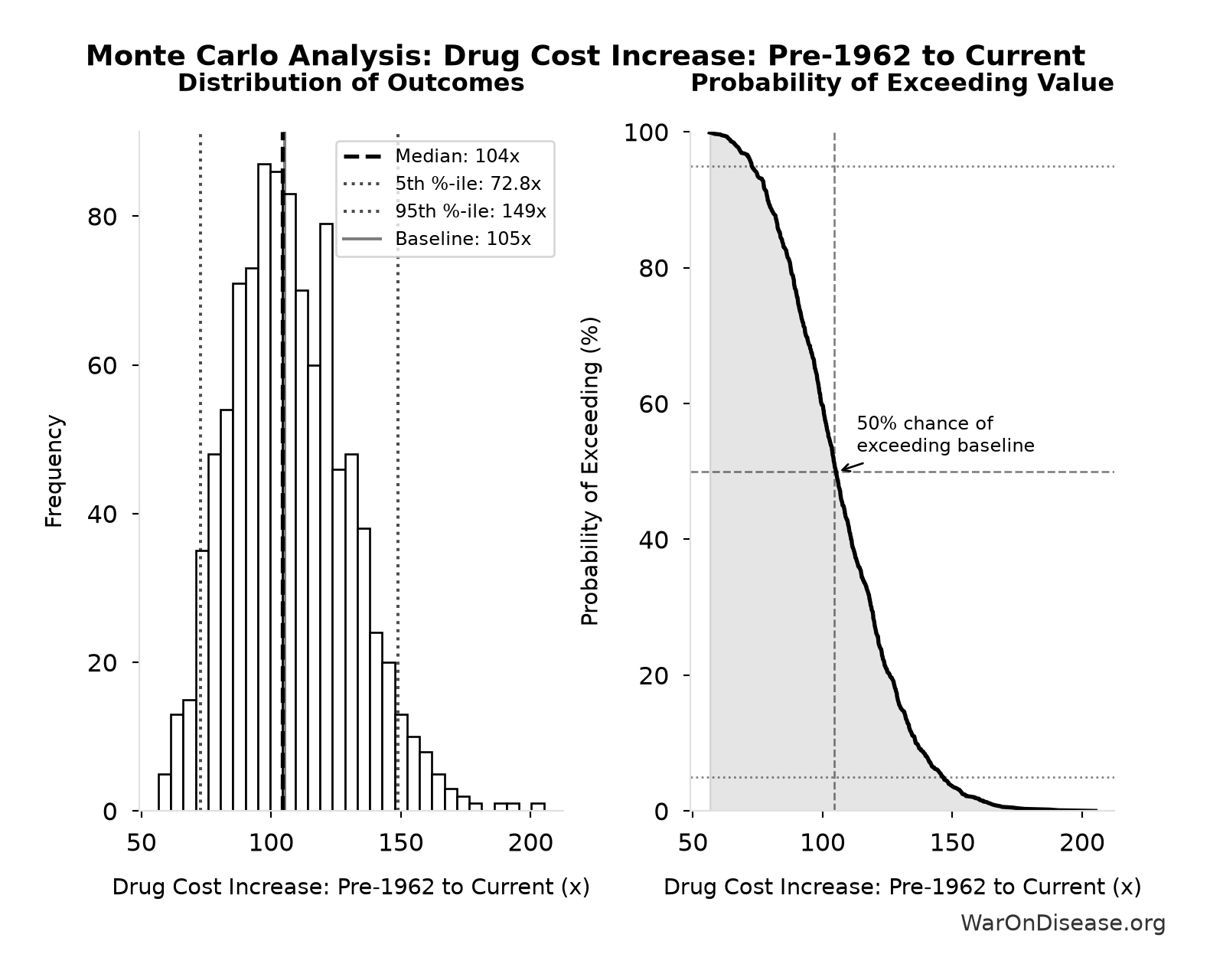 Monte Carlo Distribution: Drug Cost Increase: Pre-1962 to Current (10,000 simulations)