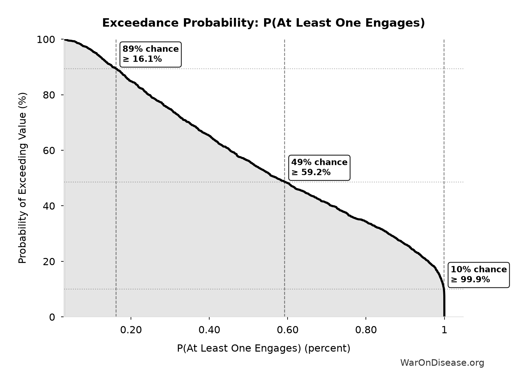 Probability of Exceeding Threshold: P(At Least One Engages)