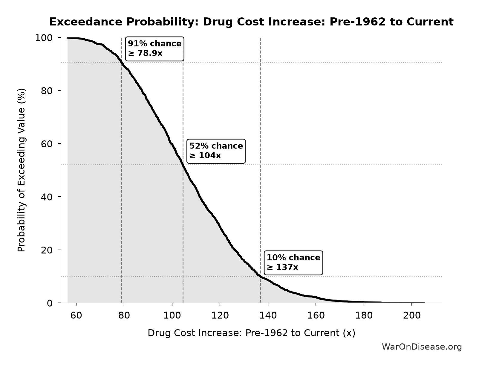 Probability of Exceeding Threshold: Drug Cost Increase: Pre-1962 to Current