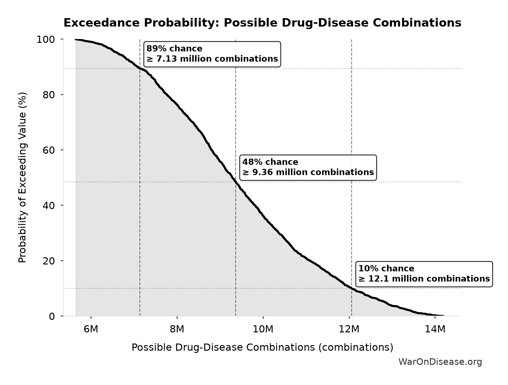 Probability of Exceeding Threshold: Possible Drug-Disease Combinations