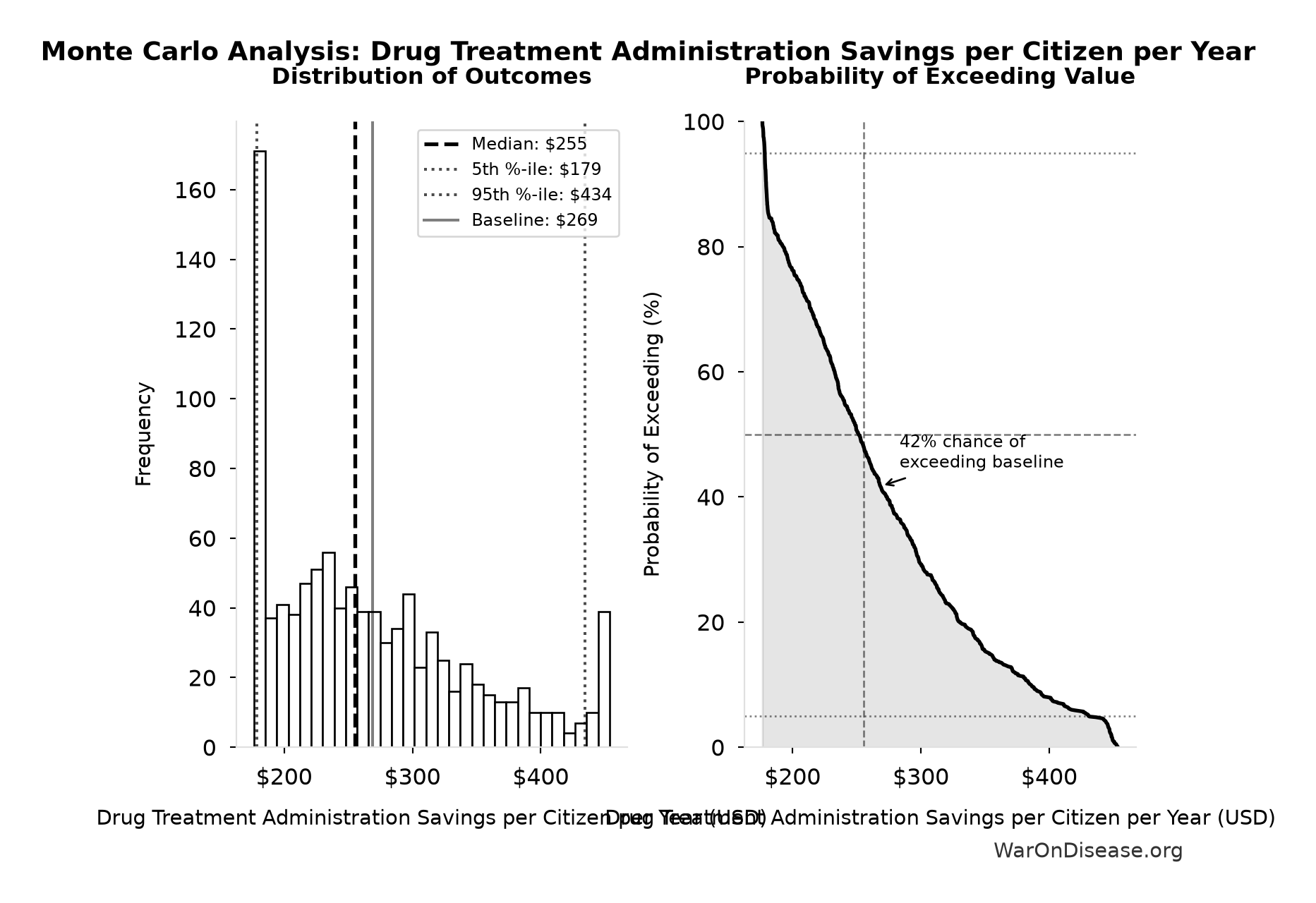 Monte Carlo Distribution: Drug Treatment Administration Savings per Citizen per Year (10,000 simulations)