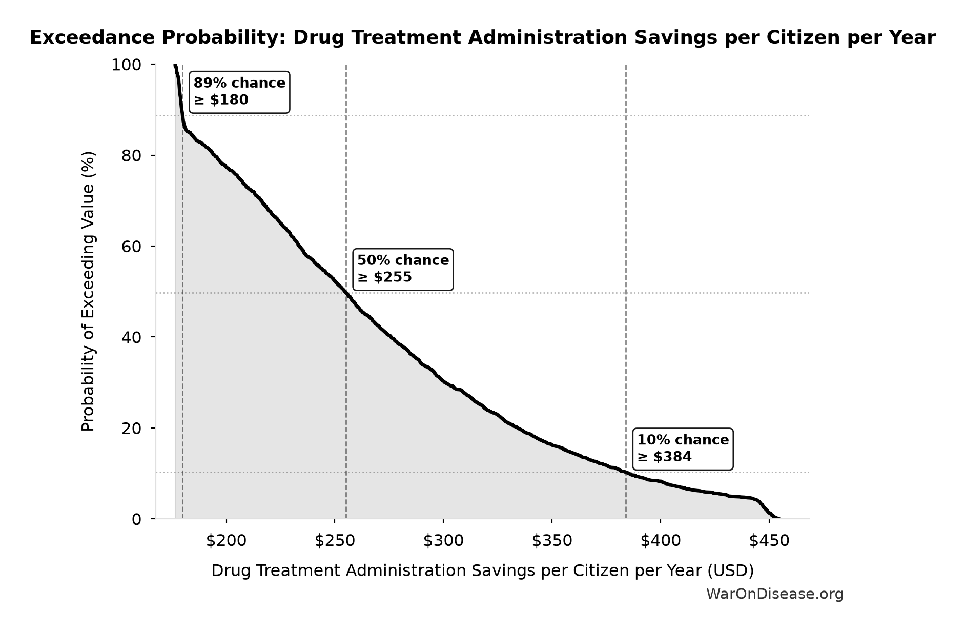Probability of Exceeding Threshold: Drug Treatment Administration Savings per Citizen per Year