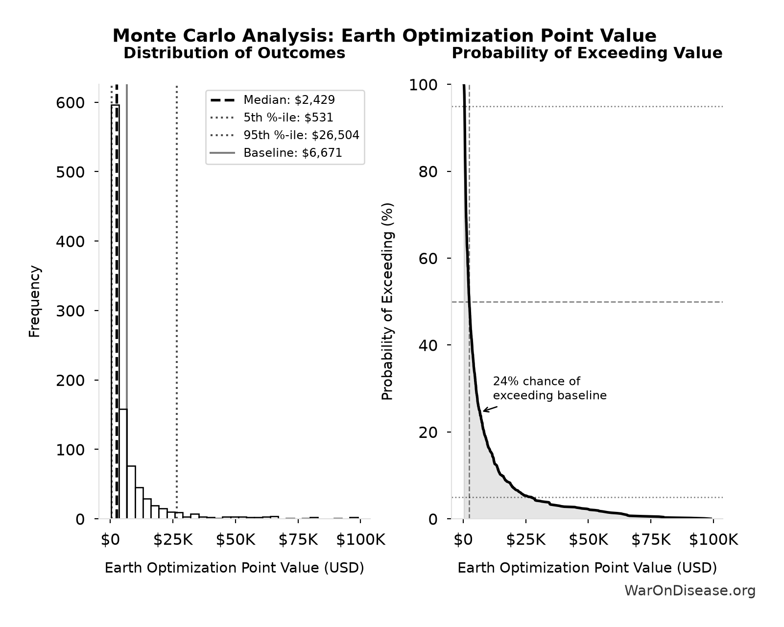 Monte Carlo Distribution: Earth Optimization Point Value (10,000 simulations)