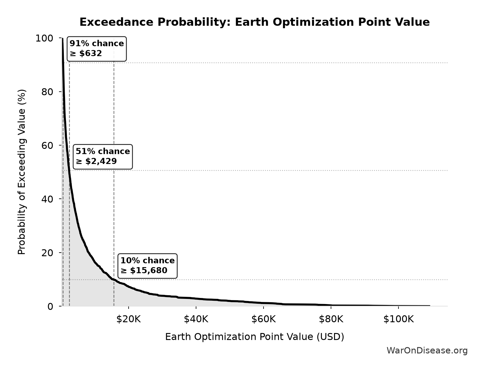 Probability of Exceeding Threshold: Earth Optimization Point Value