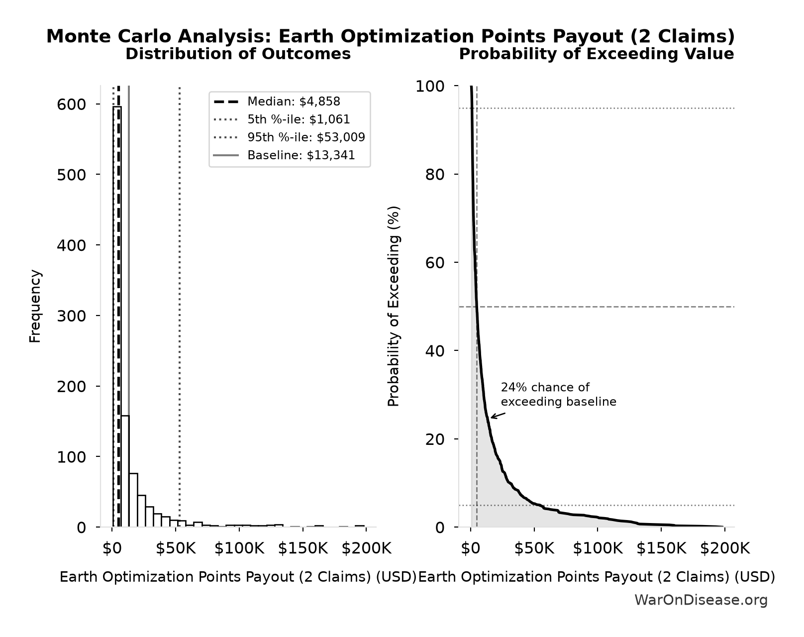 Monte Carlo Distribution: Earth Optimization Points Payout (2 Claims) (10,000 simulations)