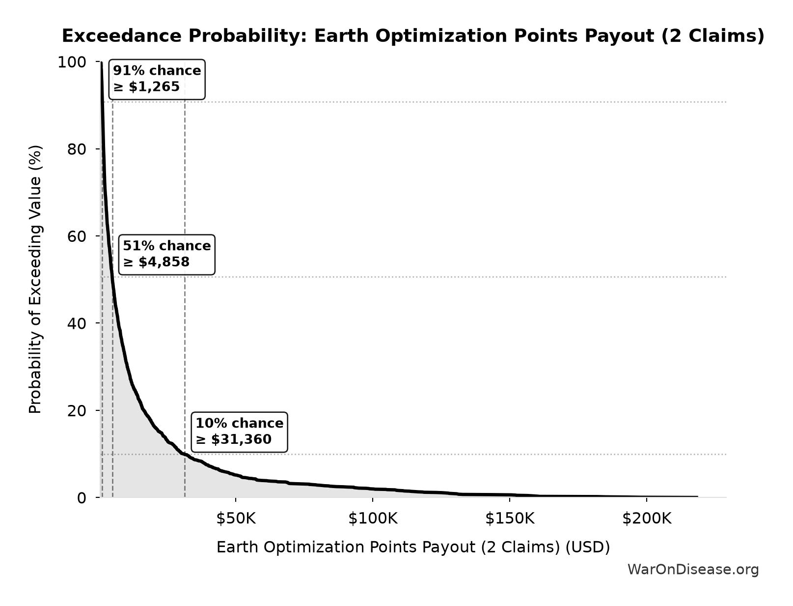 Probability of Exceeding Threshold: Earth Optimization Points Payout (2 Claims)