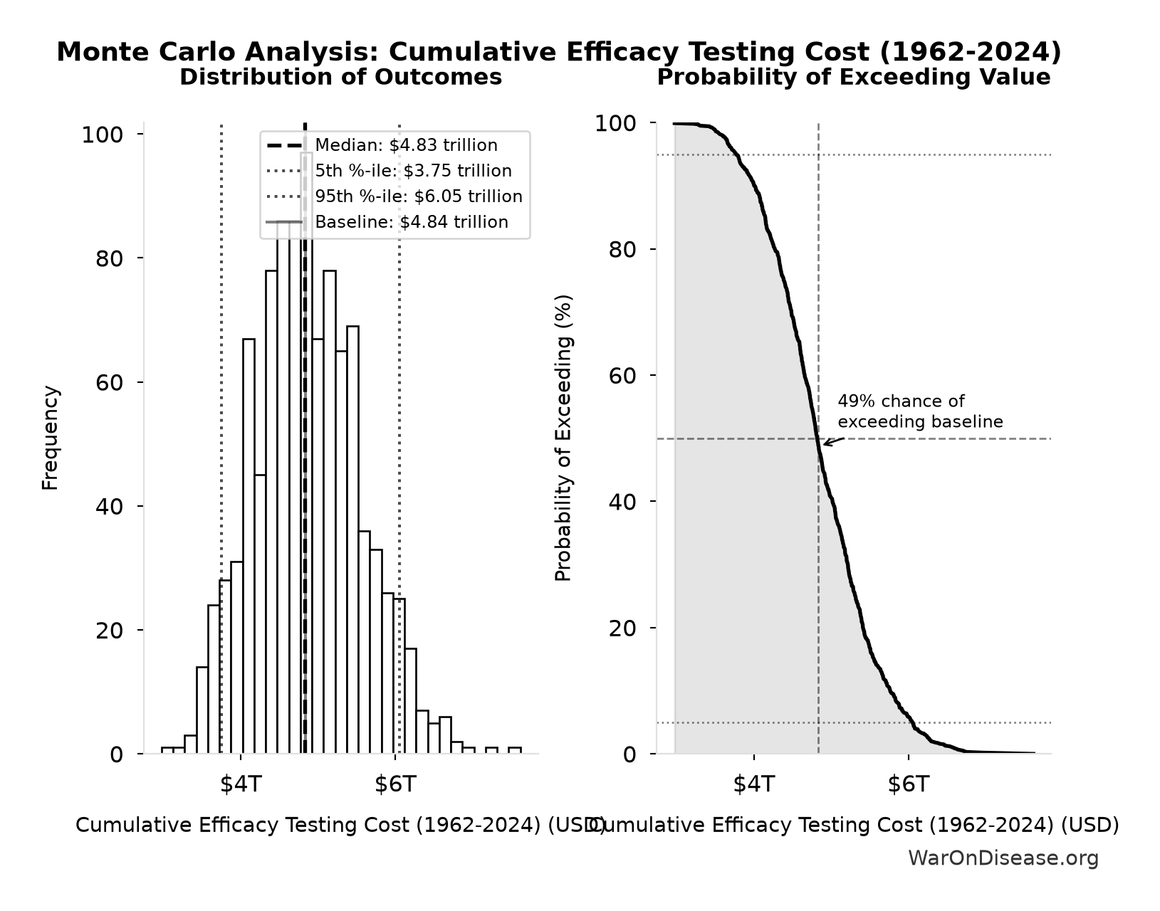 Monte Carlo Distribution: Cumulative Efficacy Testing Cost (1962-2024) (10,000 simulations)