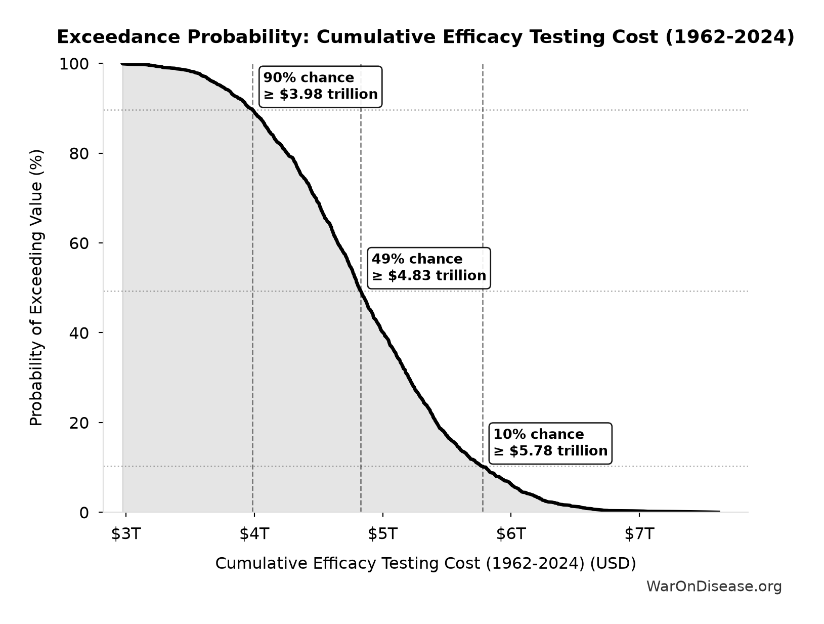 Probability of Exceeding Threshold: Cumulative Efficacy Testing Cost (1962-2024)