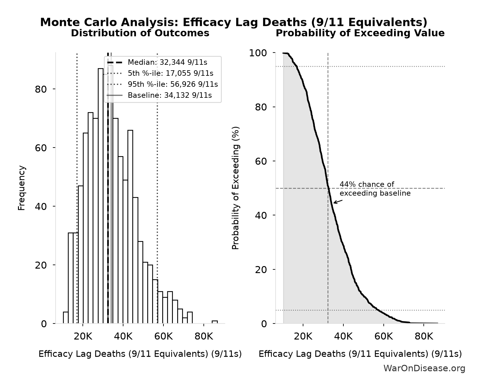 Monte Carlo Distribution: Efficacy Lag Deaths (9/11 Equivalents) (10,000 simulations)