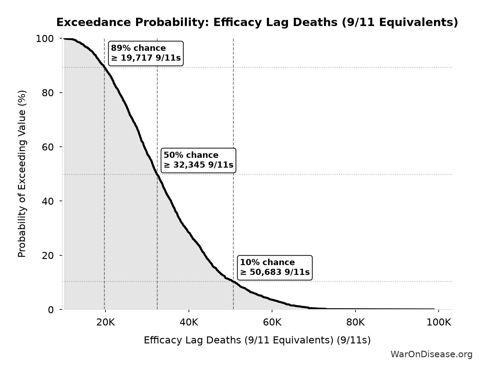 Probability of Exceeding Threshold: Efficacy Lag Deaths (9/11 Equivalents)