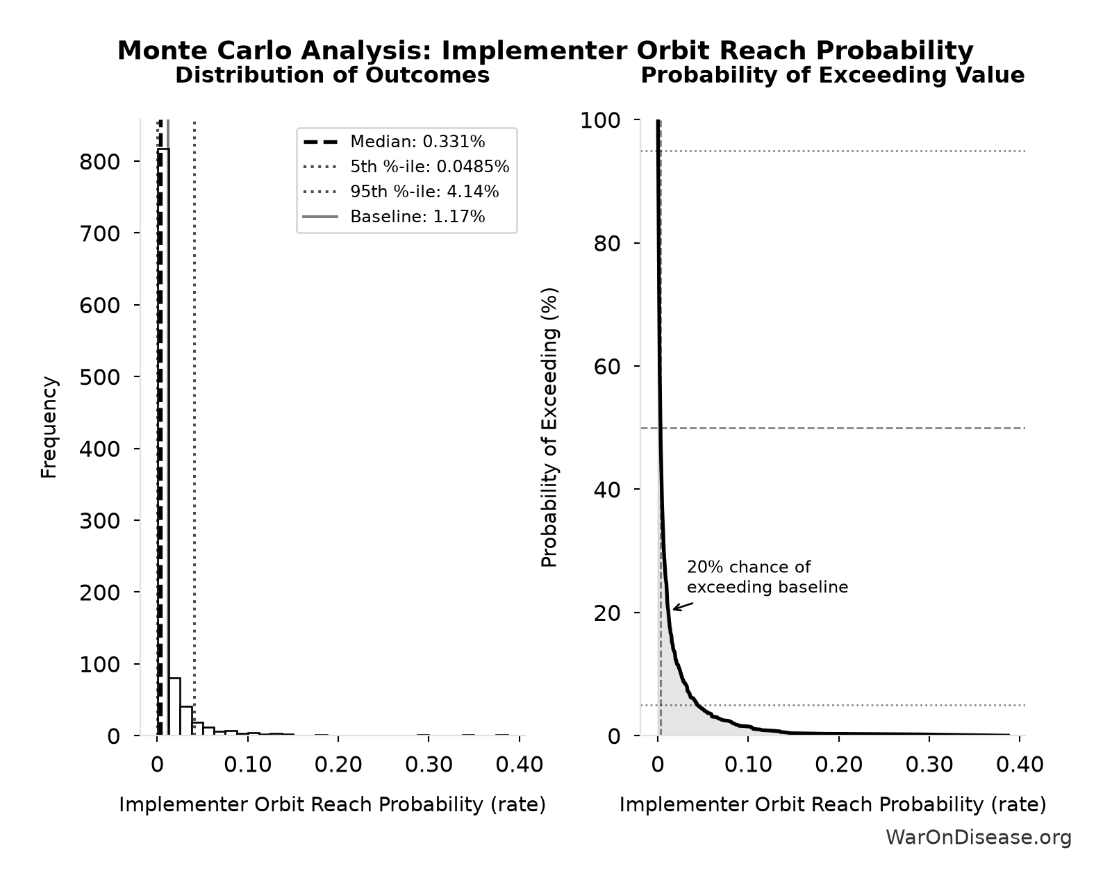 Monte Carlo Distribution: Implementer Orbit Reach Probability (10,000 simulations)