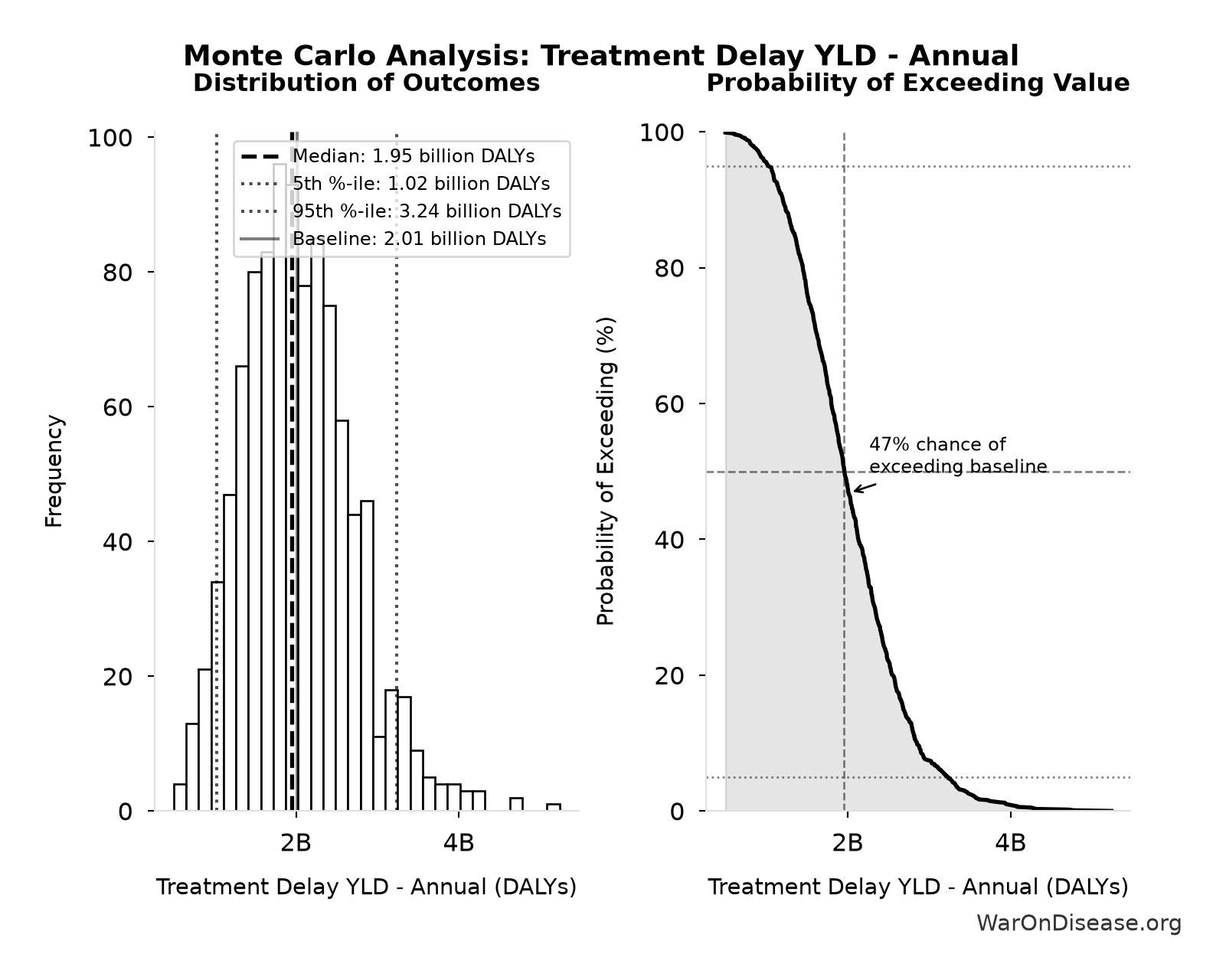 Monte Carlo Distribution: Treatment Delay YLD - Annual (10,000 simulations)