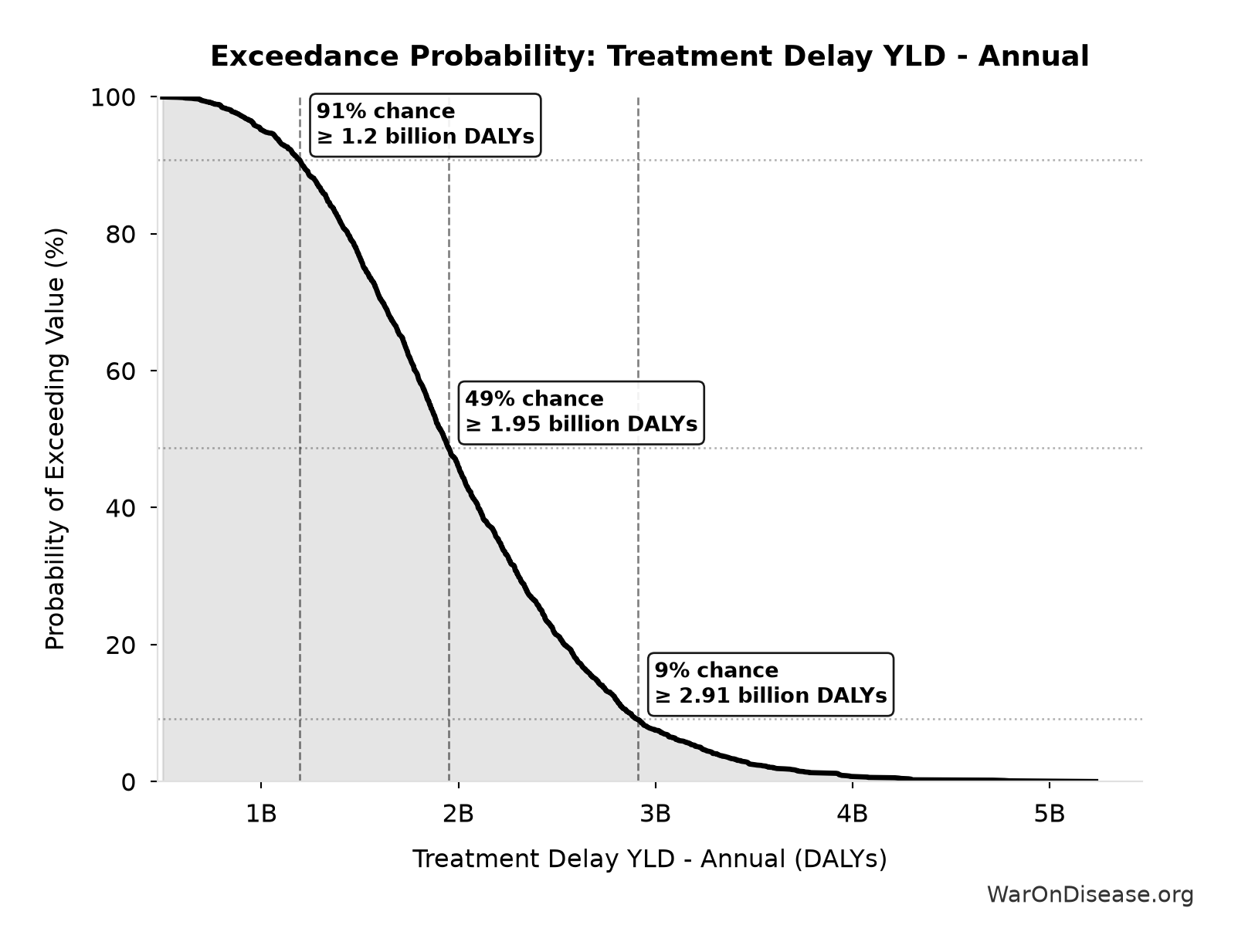 Probability of Exceeding Threshold: Treatment Delay YLD - Annual