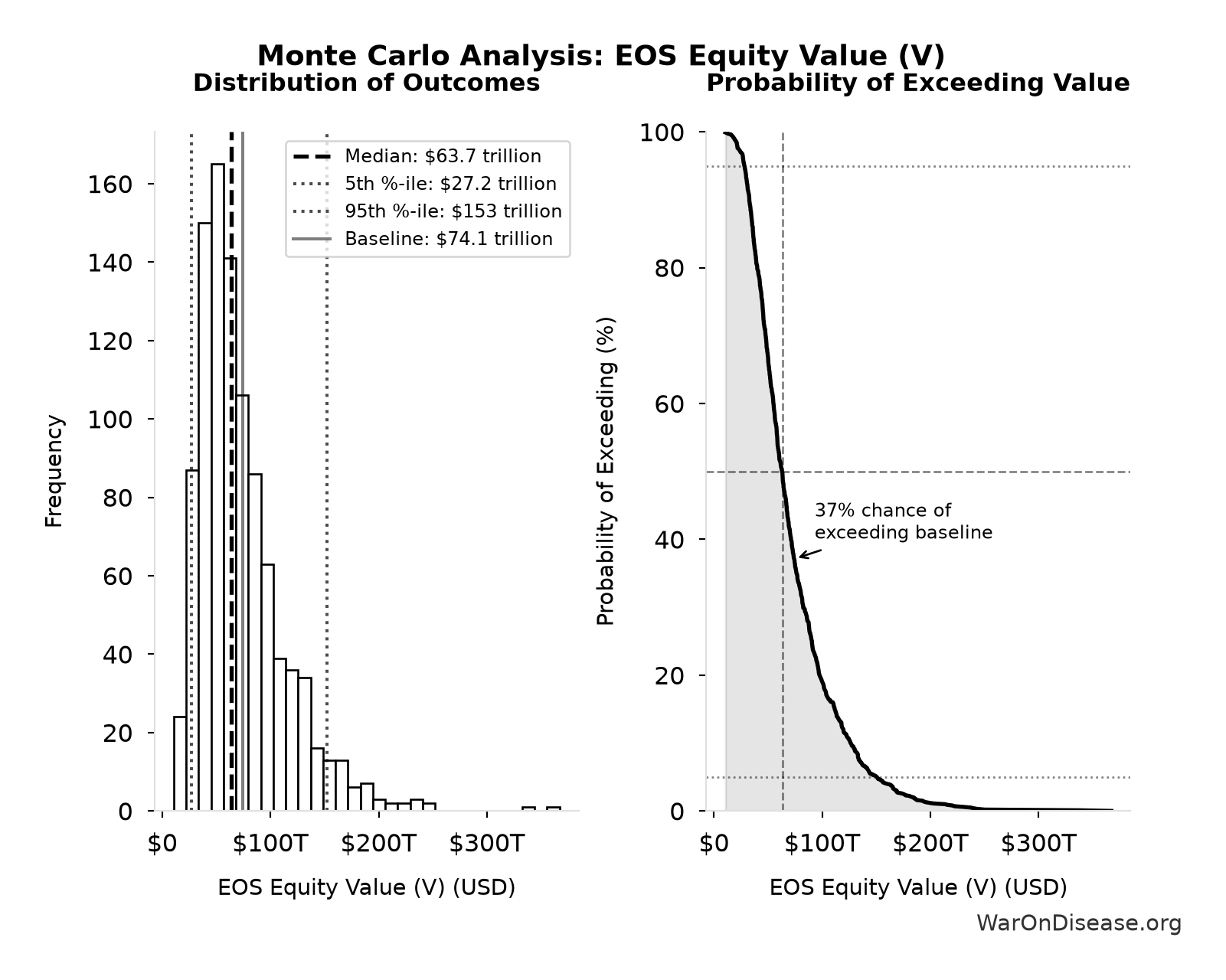 Monte Carlo Distribution: EOS Equity Value (V) (10,000 simulations)