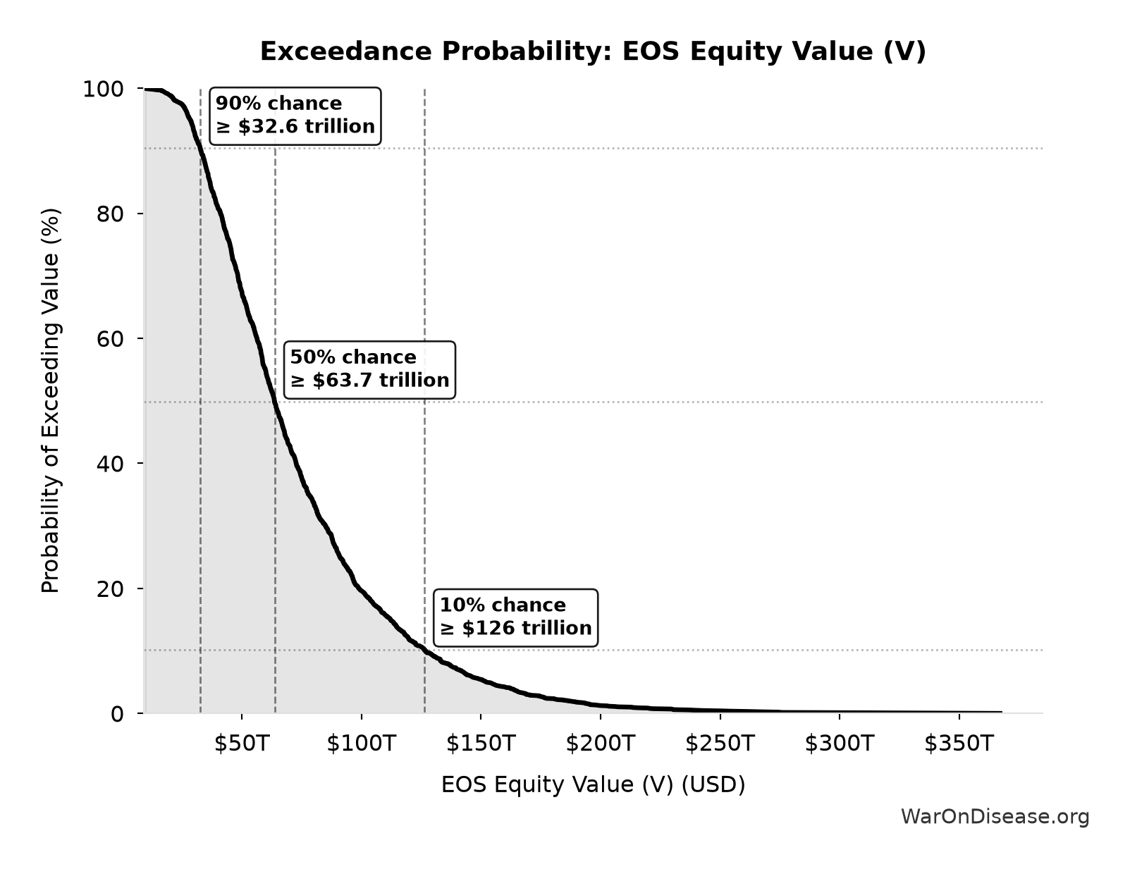 Probability of Exceeding Threshold: EOS Equity Value (V)